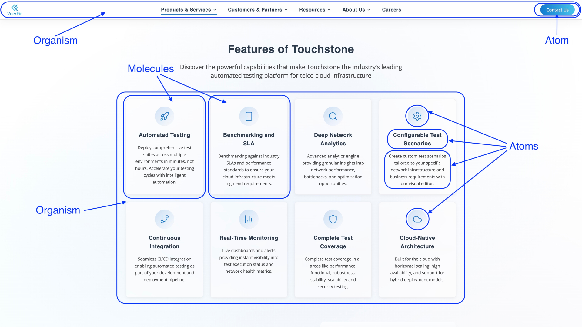 Atmoic Design Example Atomic Design: From UI Elements to the Architecture | VoerEir